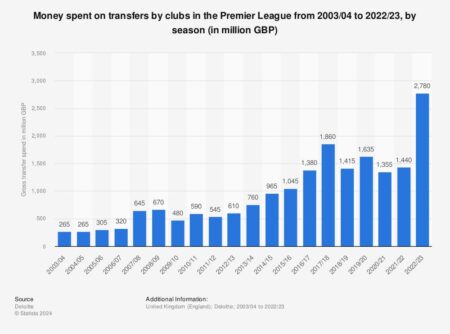 Premiership spending drops – but fly-halves earn big