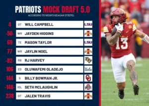 Wizards Set to Land Multiple First-Round Stars in Exciting Mock Draft