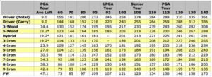 Unlock Your Fairway Wood Potential: Typical Distances for Every Handicap Revealed!