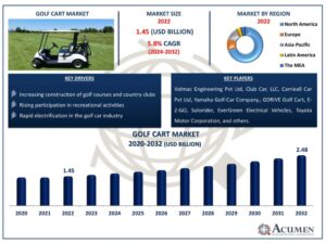 Golf Cart Market: Exploring Growth, Emerging Trends, and Future Opportunities Through 2033