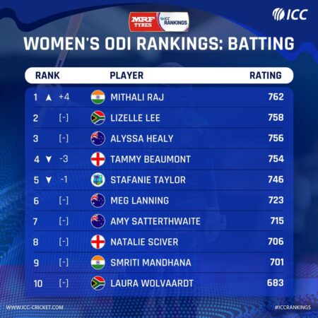 ICC Women’s Players Rankings: Indian and English Cricket Stars Climb the Charts with Major Gains