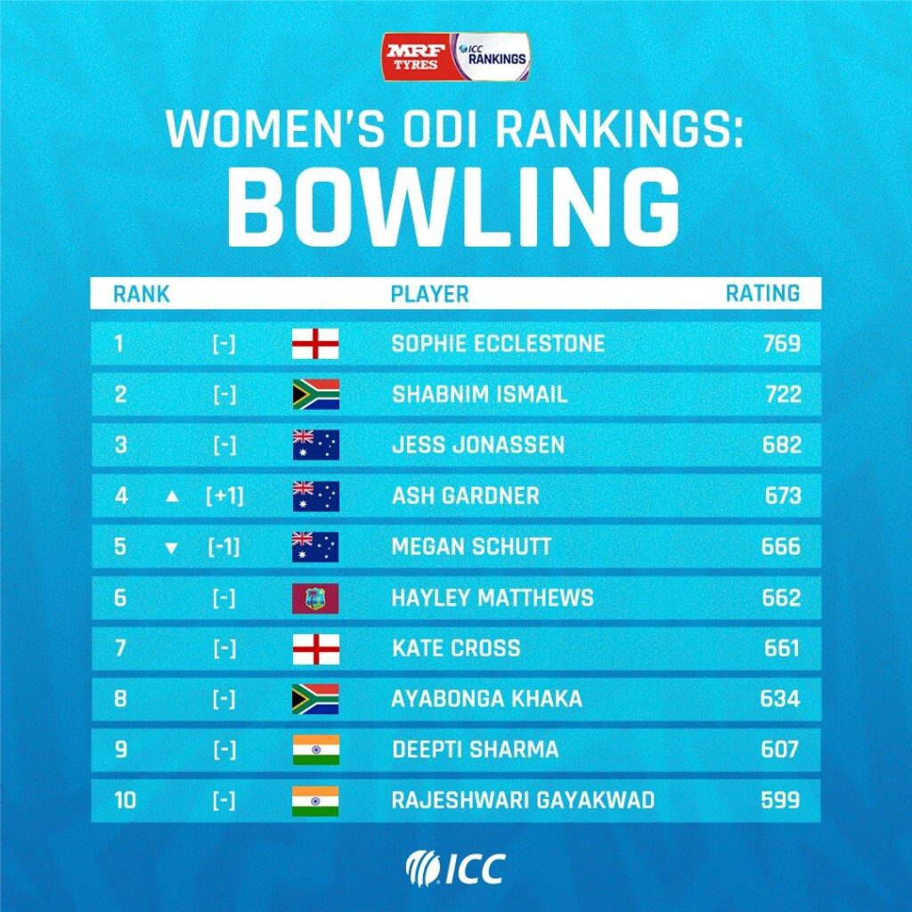 Deepti Climbs to 23rd in ICC Women’s ODI Rankings While Mandhana Remains Unstoppable at Number One