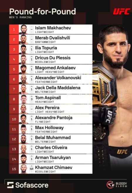 The Definitive Pound-for-Pound Rankings for Men Unveiled
