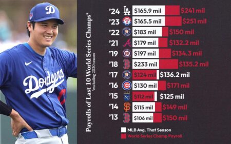 Baseball’s Payroll Divide on Full Display in This Year’s Playoff Teams Baseball’s Payroll Divide on Full Display in This Year’s Playoff Teams